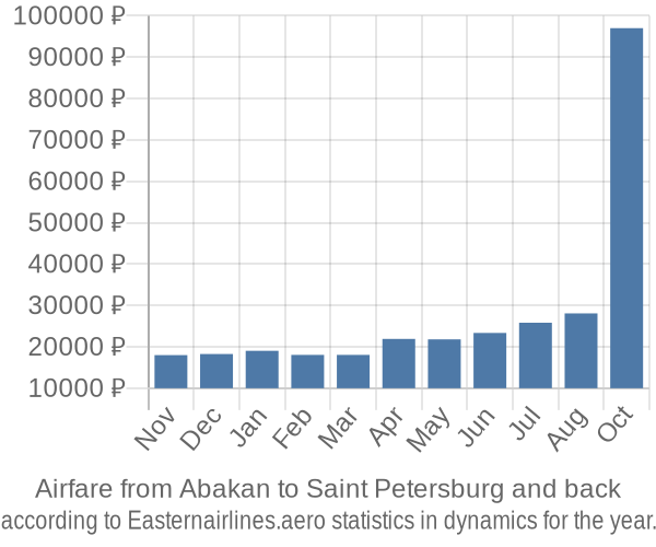 Airfare from Abakan to Saint Petersburg prices