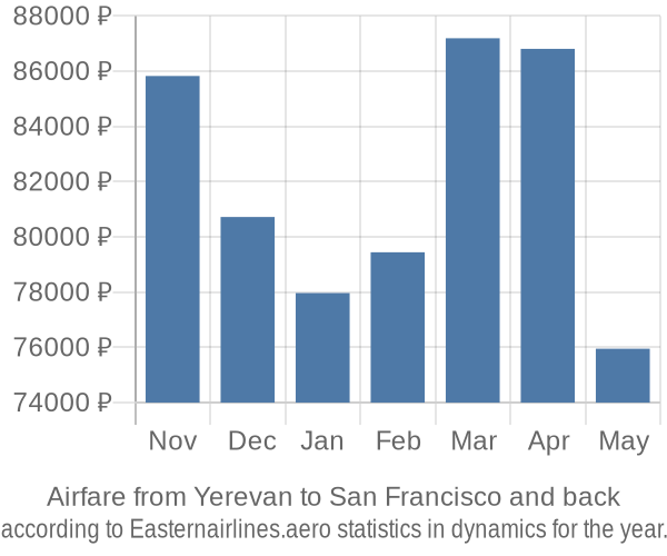Airfare from Yerevan to San Francisco prices