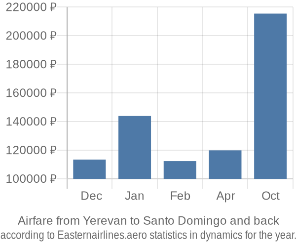 Airfare from Yerevan to Santo Domingo prices