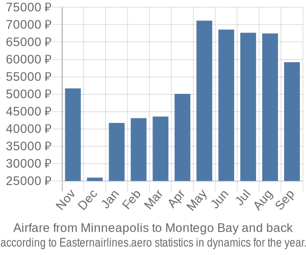 Airfare from Minneapolis to Montego Bay prices