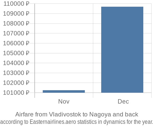 Airfare from Vladivostok to Nagoya prices