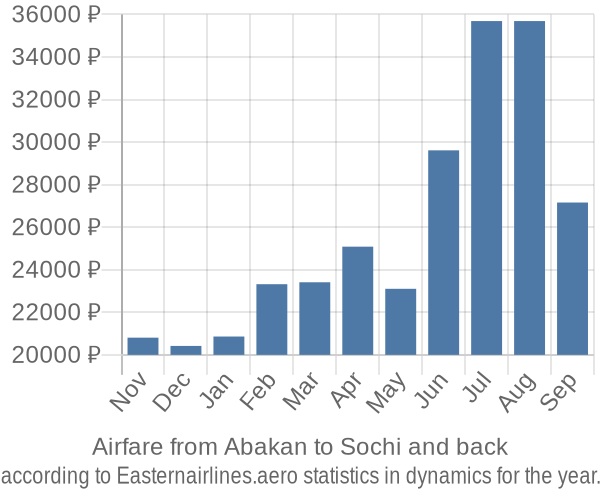 Airfare from Abakan to Sochi prices