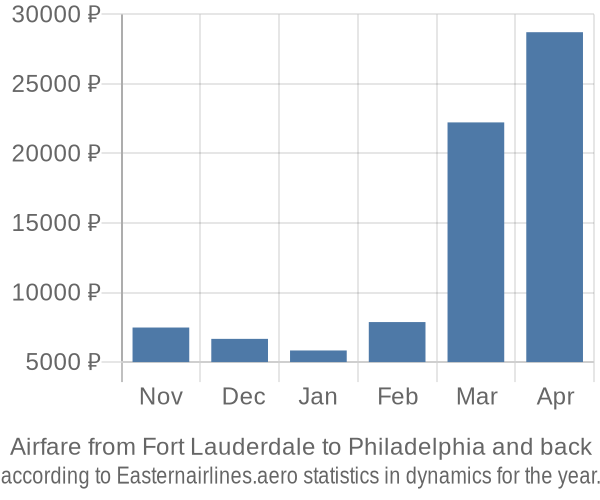 Airfare from Fort Lauderdale to Philadelphia prices