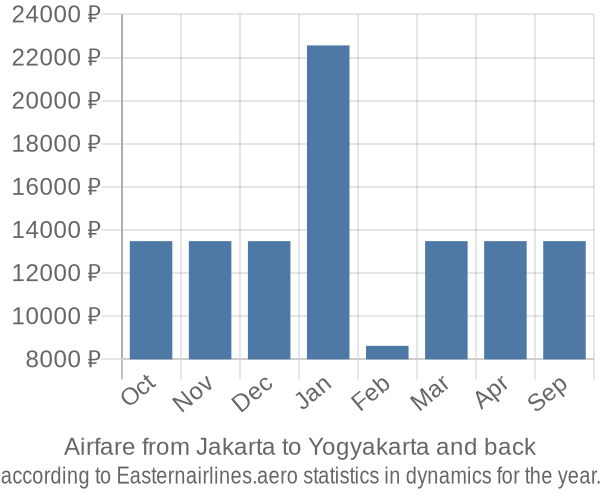 Airfare from Jakarta to Yogyakarta prices