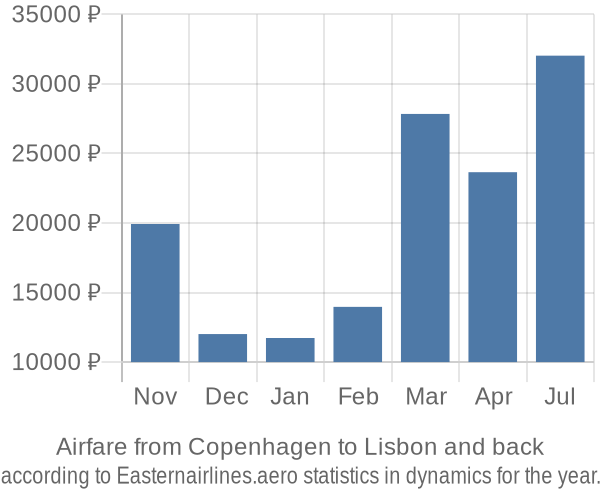 Airfare from Copenhagen to Lisbon prices