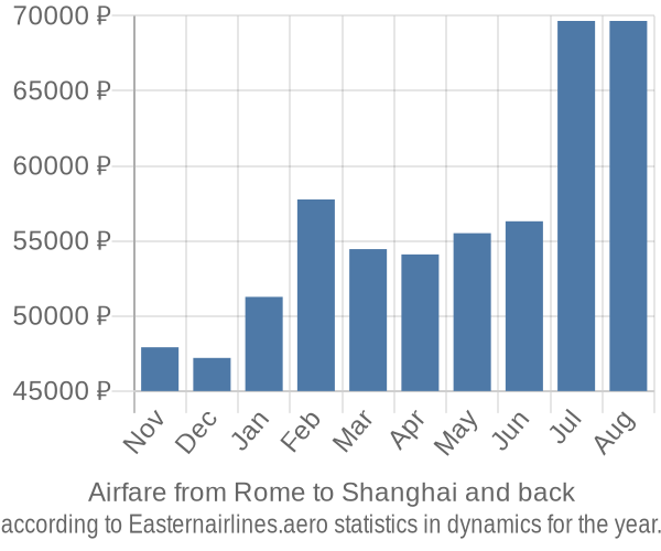 Airfare from Rome to Shanghai prices