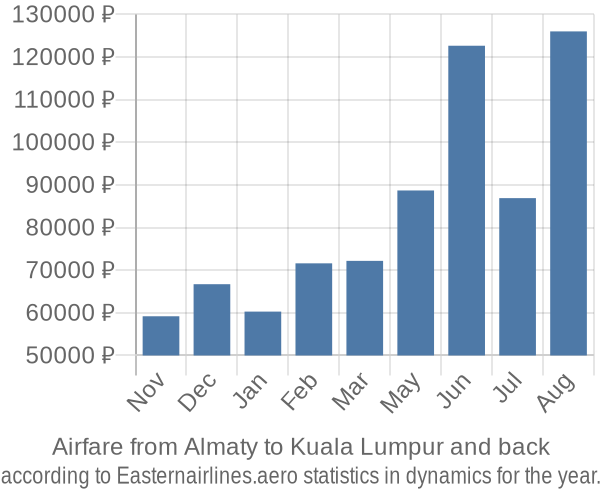 Airfare from Almaty to Kuala Lumpur prices
