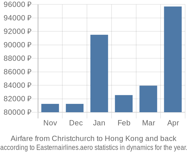 Airfare from Christchurch to Hong Kong prices