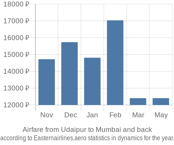 Airfare from Udaipur to Mumbai prices