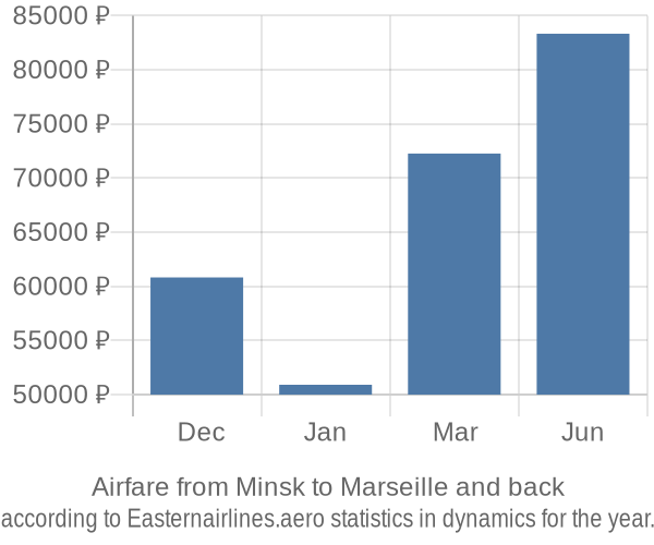 Airfare from Minsk to Marseille prices