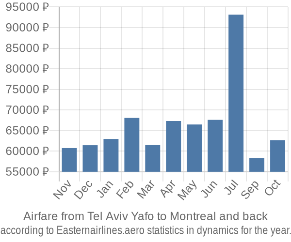 Airfare from Tel Aviv Yafo to Montreal prices