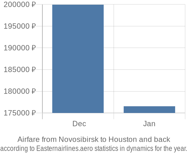 Airfare from Novosibirsk to Houston prices