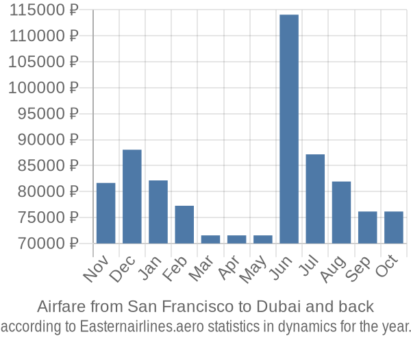 Airfare from San Francisco to Dubai prices