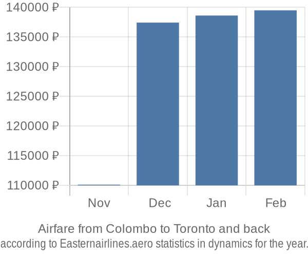 Airfare from Colombo to Toronto prices