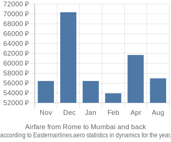 Airfare from Rome to Mumbai prices