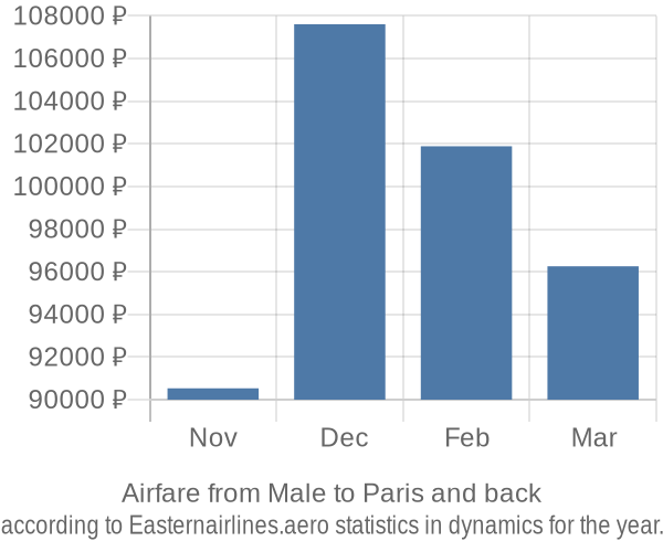 Airfare from Male to Paris prices