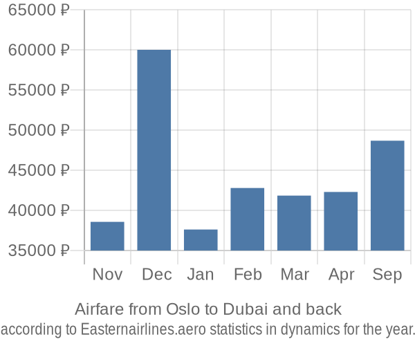 Airfare from Oslo to Dubai prices