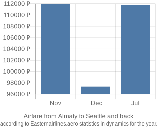 Airfare from Almaty to Seattle prices