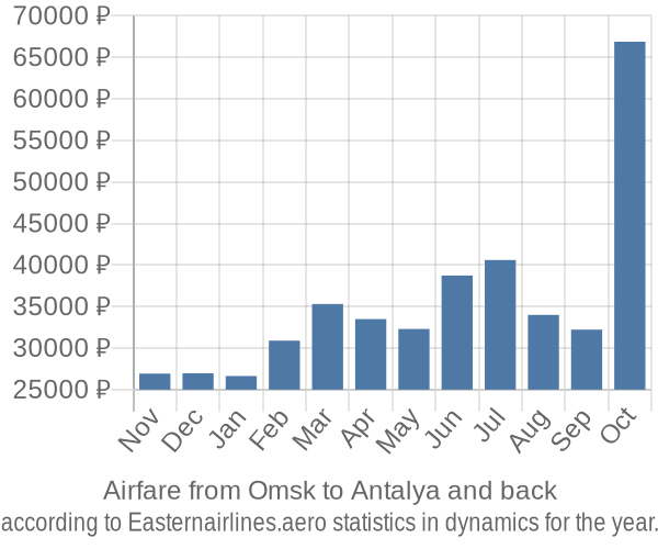 Airfare from Omsk to Antalya prices