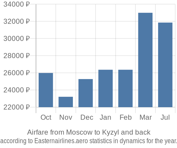 Airfare from Moscow to Kyzyl prices