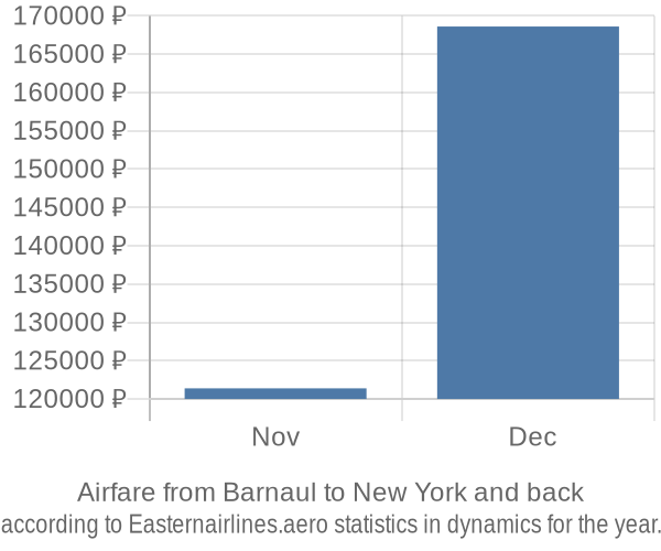 Airfare from Barnaul to New York prices