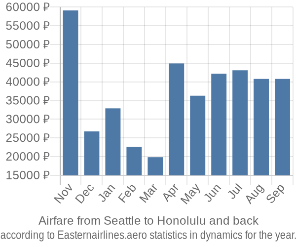 Airfare from Seattle to Honolulu prices