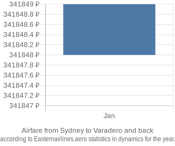 Airfare from Sydney to Varadero prices