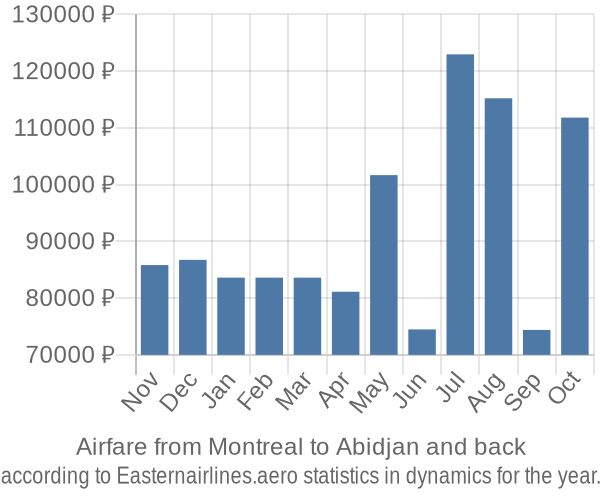 Airfare from Montreal to Abidjan prices