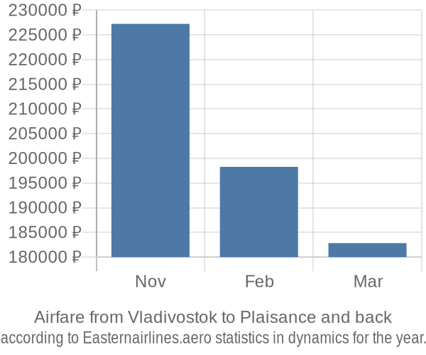 Airfare from Vladivostok to Plaisance prices