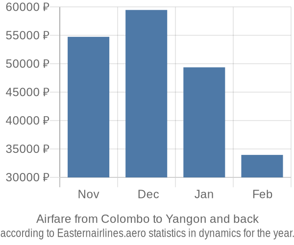 Airfare from Colombo to Yangon prices