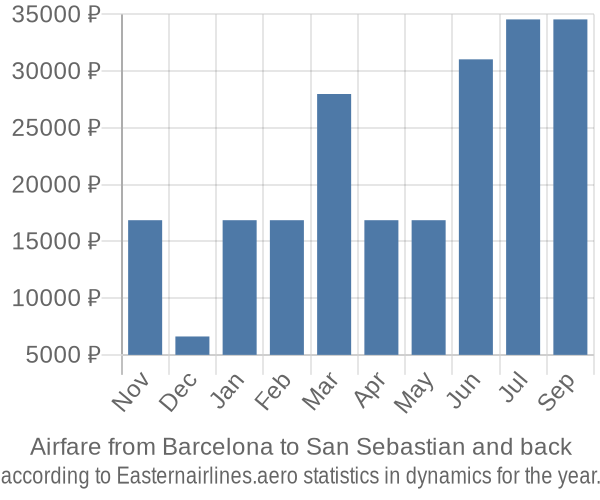 Airfare from Barcelona to San Sebastian prices