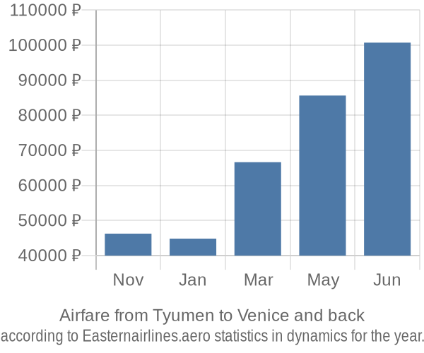 Airfare from Tyumen to Venice prices