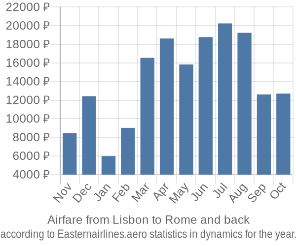 Airfare from Lisbon to Rome prices