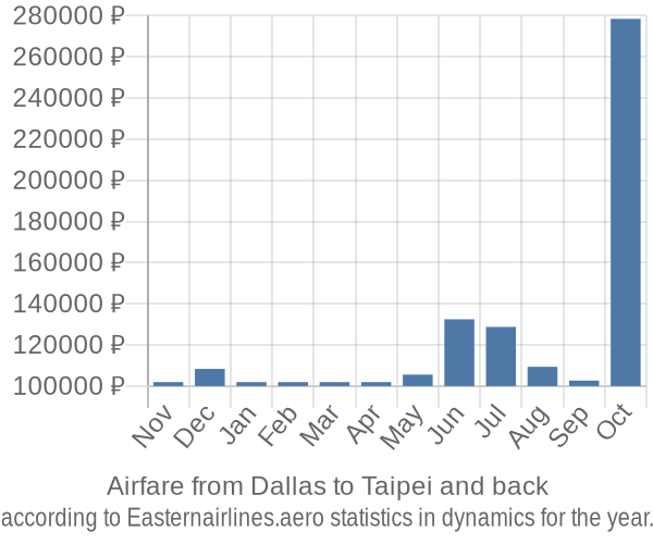 Airfare from Dallas to Taipei prices