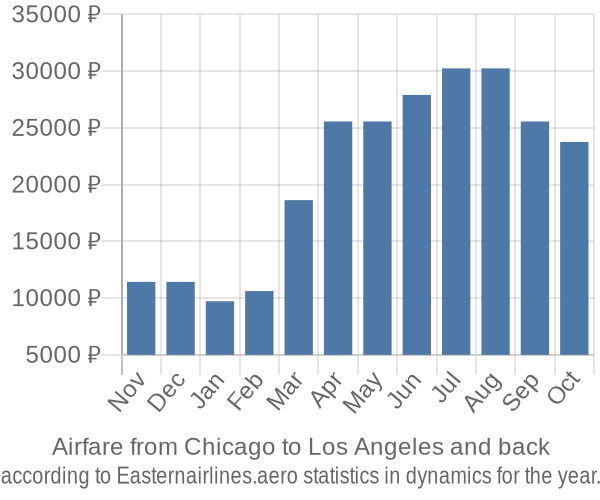 Airfare from Chicago to Los Angeles prices