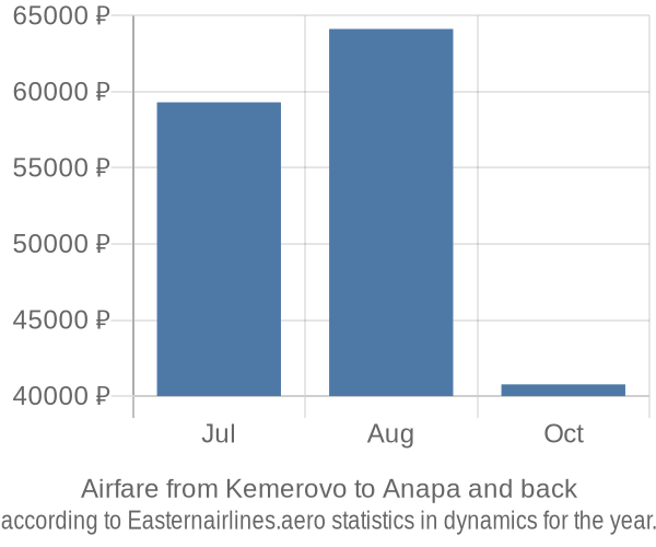 Airfare from Kemerovo to Anapa prices