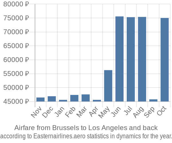 Airfare from Brussels to Los Angeles prices