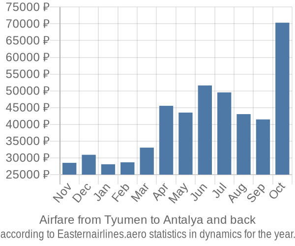 Airfare from Tyumen to Antalya prices