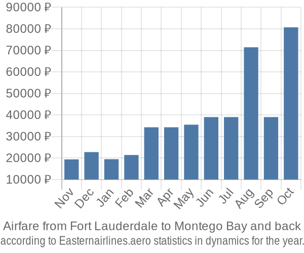Airfare from Fort Lauderdale to Montego Bay prices