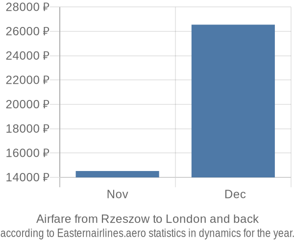 Airfare from Rzeszow to London prices
