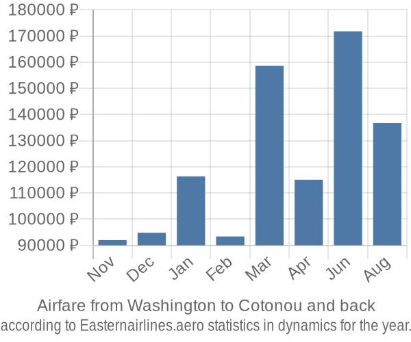 Airfare from Washington to Cotonou prices