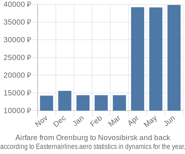 Airfare from Orenburg to Novosibirsk prices