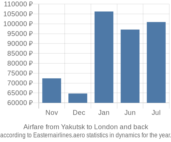 Airfare from Yakutsk to London prices