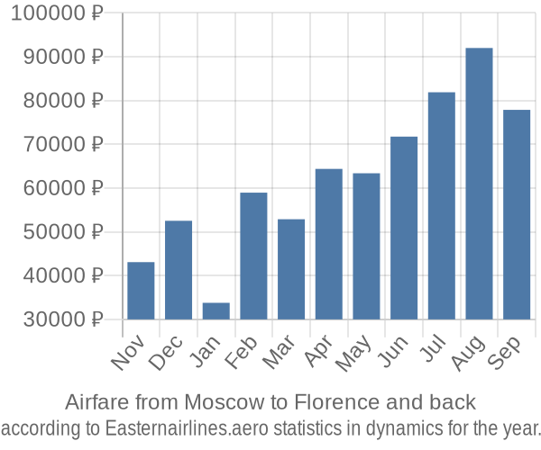 Airfare from Moscow to Florence prices