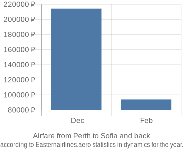 Airfare from Perth to Sofia prices