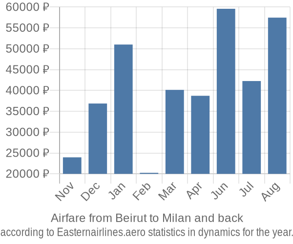 Airfare from Beirut to Milan prices