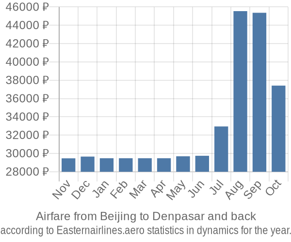 Airfare from Beijing to Denpasar prices