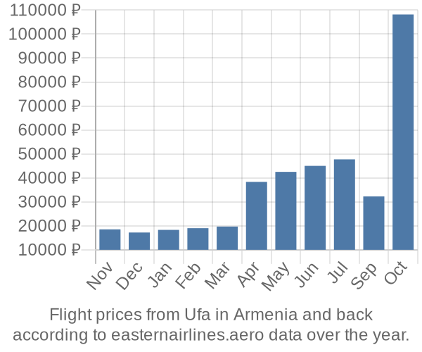 Prices for flights from Ufa in  by month