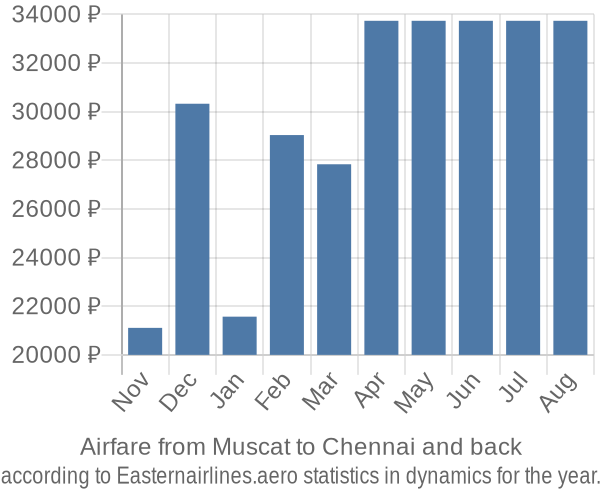 Airfare from Muscat to Chennai prices