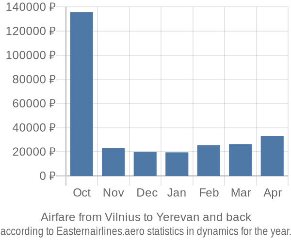 Airfare from Vilnius to Yerevan prices